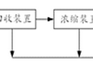 印染廢水零排放處理裝置