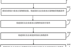 省級范圍內所轄園區(qū)及企業(yè)產(chǎn)排廢水污染物監(jiān)控方法及裝置