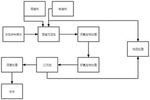 水性涂料廢水處理方法