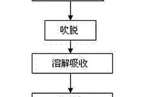 含高濃度氨氮廢水的資源化方法