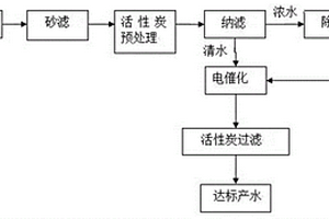 危廢焚燒廢水的處理方法