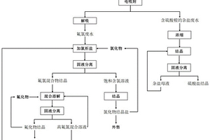 高鹽廢水資源化回收方法及系統(tǒng)