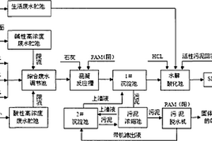 涂裝廢水處理工藝方法