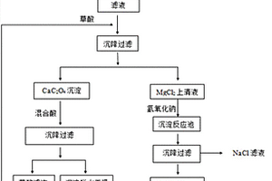 草酸沉淀法回收電廠脫硫廢水鈣鎂的方法