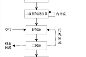 環(huán)氧丙烷生產(chǎn)廢水的處理方法