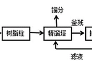 含吡啶廢水的處理方法