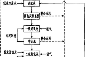 化工廠區(qū)廢水的耦合處理方法