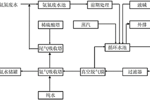 利用真空脫氣膜技術(shù)處理氨氮廢水的工藝