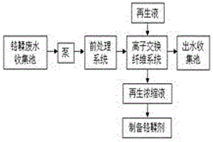 皮革鉻鞣廢水處理及鉻回用的新方法