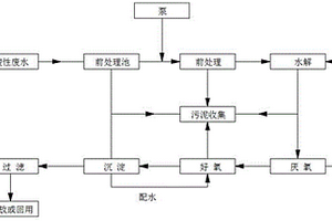 酸性含重金屬?gòu)U水處理方法