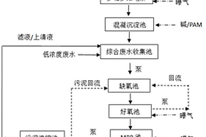 利用多相多維電解預(yù)處理工藝+A/O+MBR處理制劑廢水的系統(tǒng)及方法