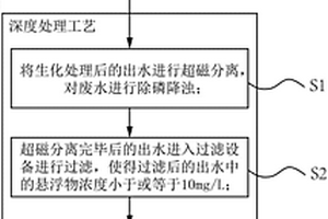 高濃度有機(jī)廢水處理工藝及系統(tǒng)