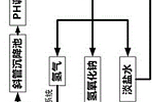 含磷廢水綜合利用方法