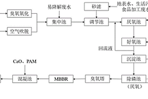 農(nóng)藥廢水處理工藝