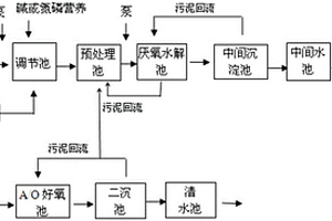 季戊四醇廢水達(dá)標(biāo)處理的工藝