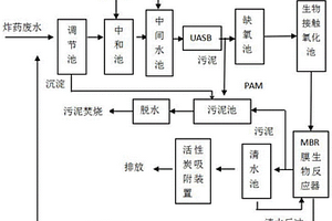 硝基-硝酸酯基類炸藥廢水的處理方法