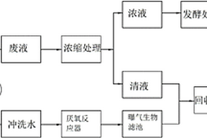 養(yǎng)殖廢水處理方法