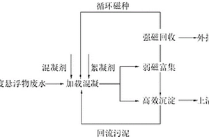 高濃度懸浮物廢水的處理工藝及處理系統(tǒng)