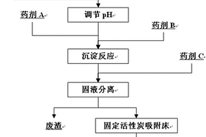 稀土冶煉廢水中低含量放射性污染物處理工藝