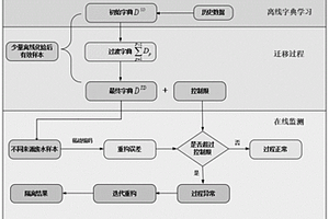 基于遷移學(xué)習(xí)的重金屬?gòu)U水處理過(guò)程異常工況智能化監(jiān)測(cè)方法、裝置及存儲(chǔ)介質(zhì)