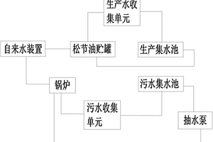 適用于松油醇生產(chǎn)的廢水循環(huán)利用系統(tǒng)