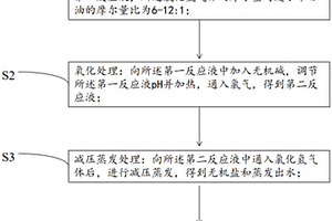 甘油廢水的處理方法