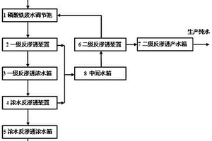 磷酸鐵廢水零排放處理裝置及其方法