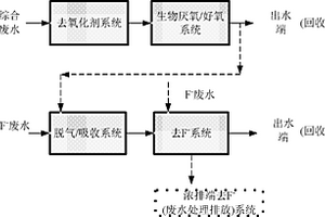 半導體工藝廢水之處理方法