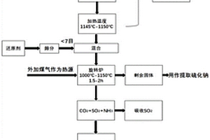 沉釩廢水回收利用制取尿素的方法