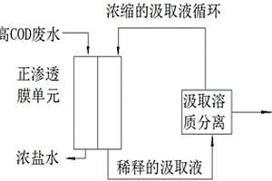 高鹽度高有機物濃度廢水的正滲透處理方法