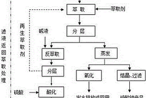 1，4－二羥基蒽醌生產(chǎn)廢水的綜合治理方法