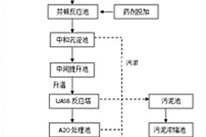 中藥制藥廢水處理集成工藝方法及系統(tǒng)