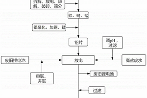 廢舊電池放電處理高鹽廢水的方法和應(yīng)用