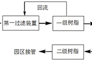 高濃度有機(jī)廢水的處理方法