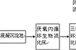 牲畜類屠宰廢水的處理工藝