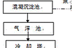 油脂類(lèi)廢水處理方法