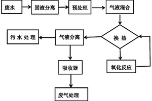 聚醚多元醇生產(chǎn)廢水的處理方法及實(shí)施該處理方法的設(shè)備