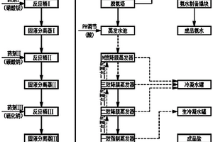 鉬酸銨廢水資源化回收處理工藝方法