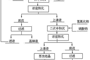 高酸高氯廢水處理方法