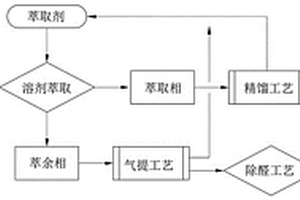 酚醛廢水預(yù)處理聯(lián)合工藝