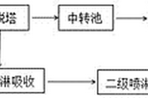 低濃度酰胺類廢水的資源化處理方法