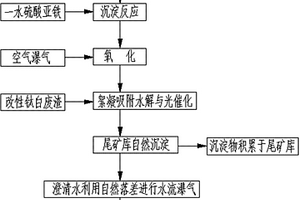 鉛鋅選礦廢水中超標(biāo)硫化物的去除方法