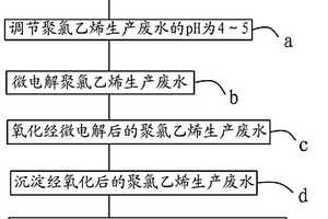 聚氯乙烯生產(chǎn)廢水的處理工藝