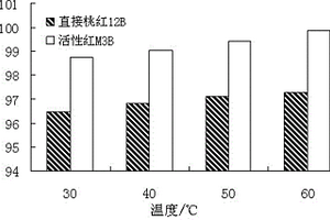 多糖改性納米二氧化硅的制備及在印染廢水處理中的應(yīng)用