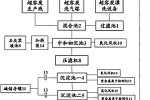 超級電容炭生產(chǎn)廢水綜合回收利用系統(tǒng)