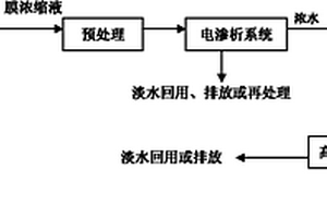 電滲析-高效蒸發(fā)處理礦冶廢水膜過濾濃縮液的方法