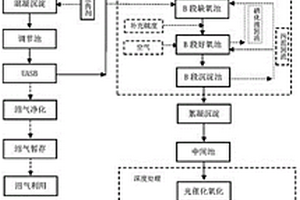 畜禽養(yǎng)殖廢水的處理方法