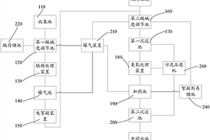 垃圾焚燒煙氣清洗廢水處理系統(tǒng)及方法