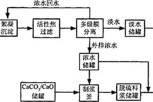 煤化工廢水零排放處理方法及系統(tǒng)