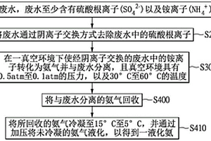 從廢水中回收氨的方法及系統(tǒng)